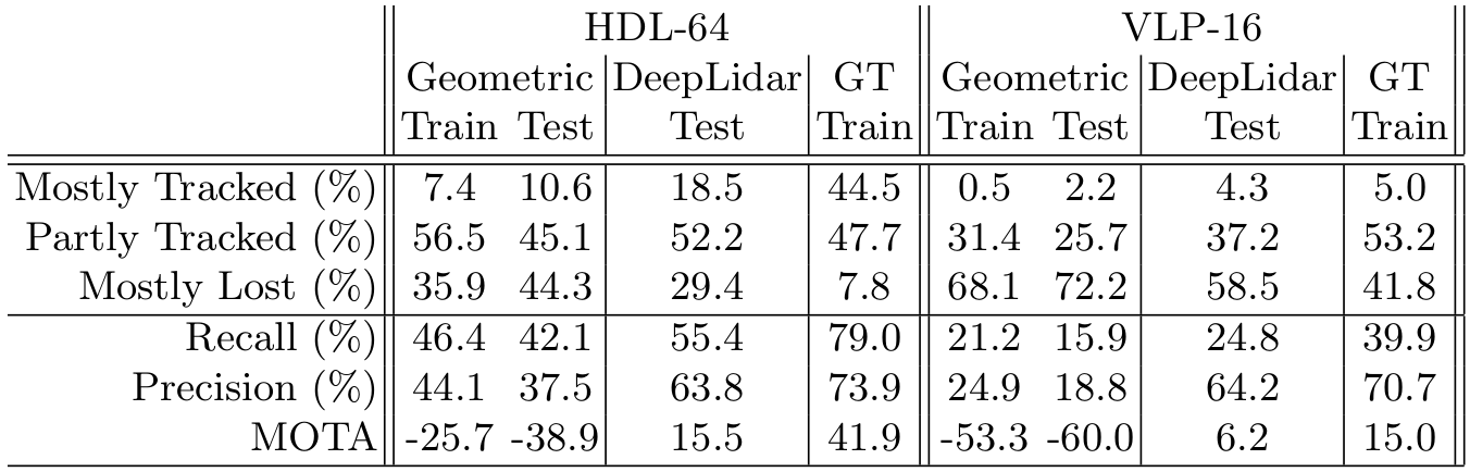 Point-wise vehicle classification modules evaluation over the Kitti tracking dataset. We compare the final tracker performance with both sensors, the HDL-64 and VPL-16. 