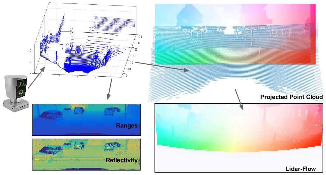 Building a lidar-to-optical flow dataset. Given a 3D point cloud from a laser scan (top-left) we create our input tensots with the range and reflectivity information (bottom-left) to be used as our inputs. Lidar-flow pseudo ground-truth is alsoe created by cropping the overlaping areas between the dense image-flow and the projected point cloud (bottom-right).