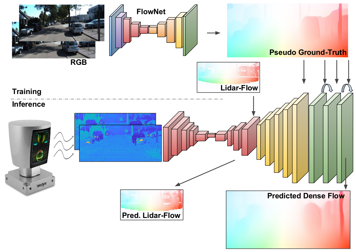 Dense optical flow prediction from sparse lidar inputs only. Notice that the RGB images shown in the top-left are only considered to generate the pseudo ground-truth used during training.