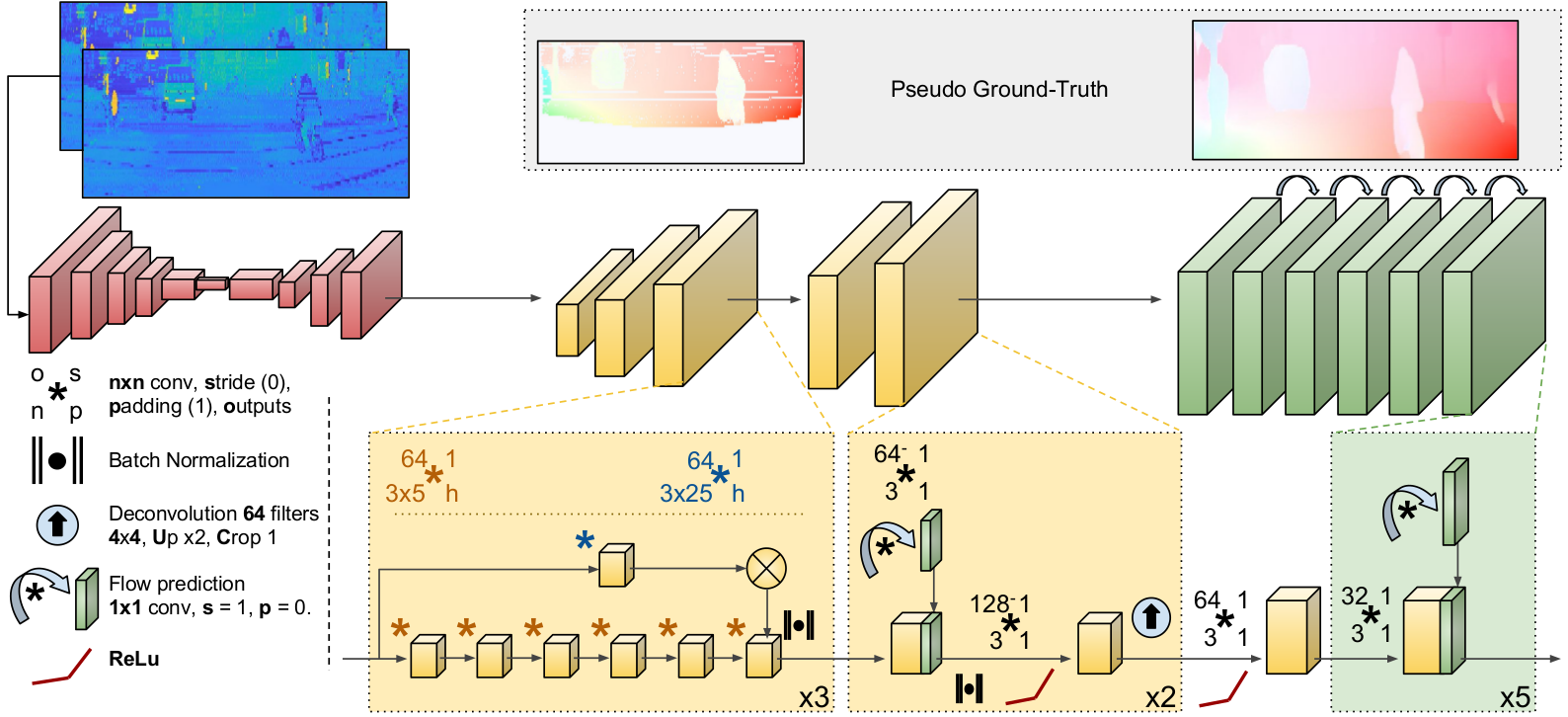 Lidar to dense optical-flow architecture. The proposed network is made of three main blocks sequentially connected which resolve the problem in different stages: 1) Estimation of the lidar-flow in low resolution (red layers); 2) Low-to-high resolution flow transformation and lidar-to-image domain change (yellow layers); 3) Final flow refinement (green layers).