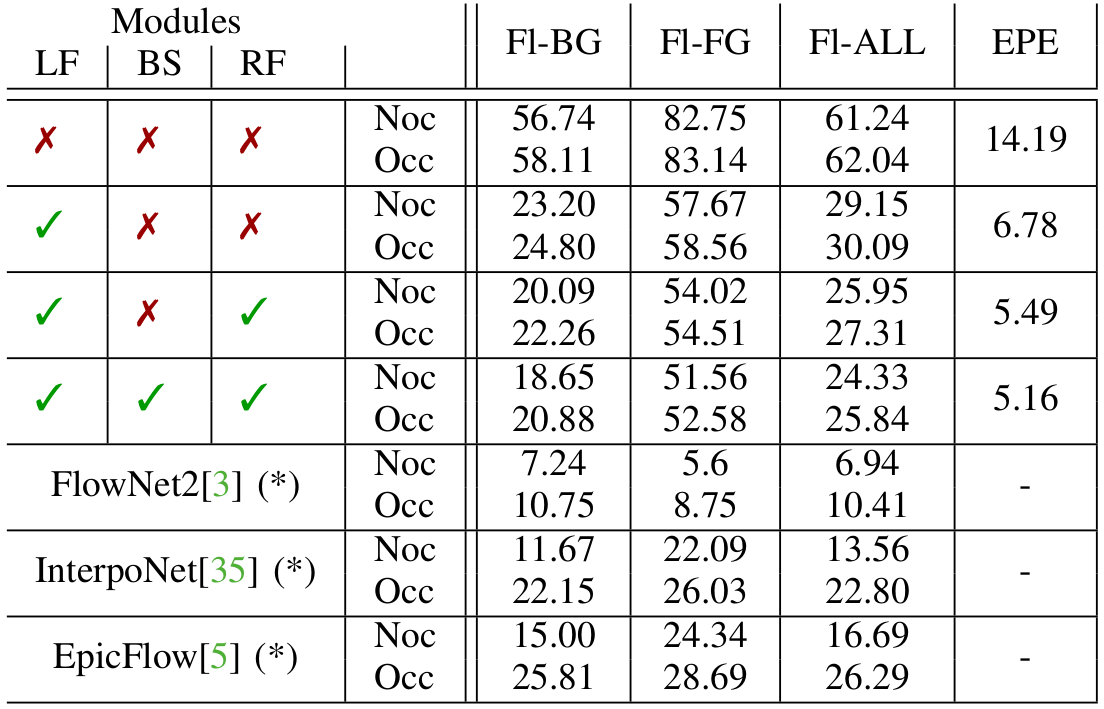 Quantitative evaluation and comparison with image-based optical-flow methods. (*) indicates that for these methods the test set is slightly bigger from the one used for our approach, as we could no obtain all the corresponding lidar frames.