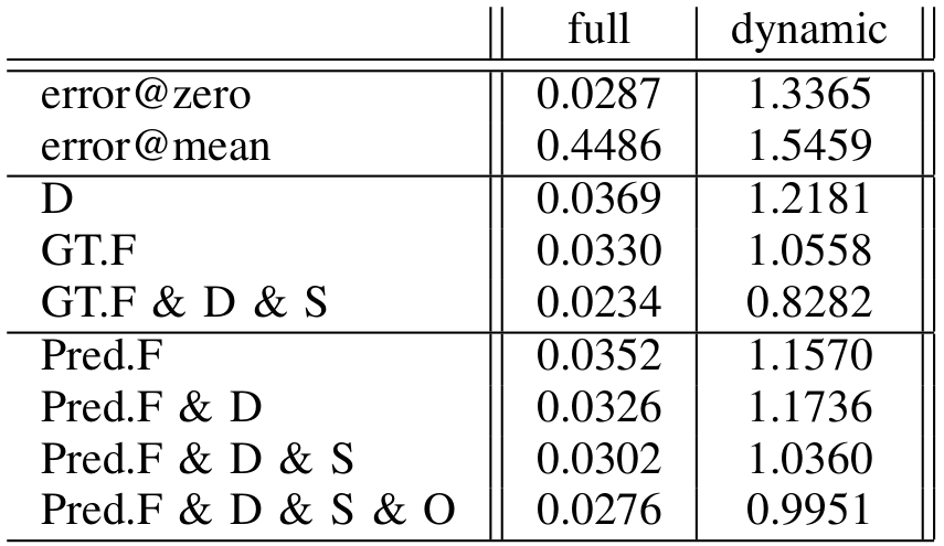 Quantitative evaluation using several combination of lidar- and image-based priors. D, F , S and O respectively for models using Data, Lidar-Flow, Vehicle Segmentation and Odometry. Test is performed using only lidar inputs. Errors are measured in pixels, end-point-error. 