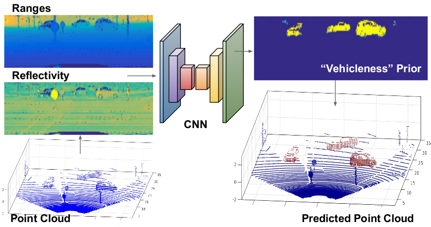 Semantic prior, obtained by processing single frames through our vehicle lidar-detector net.