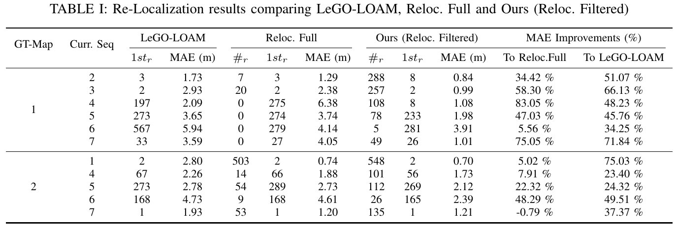 Re-Localization results comparing LeGO-LOAM, Reloc. Full and Ours (Reloc. Filtered).